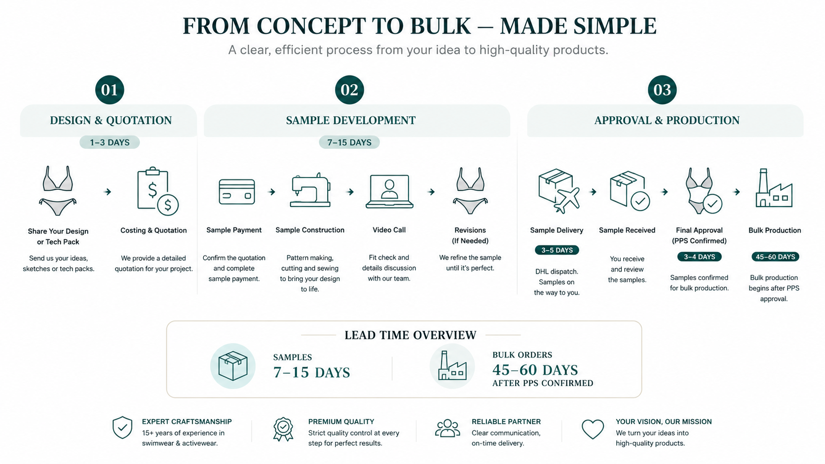order process